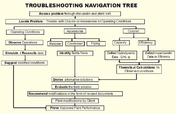 Trouble Shooting Navigation Tree